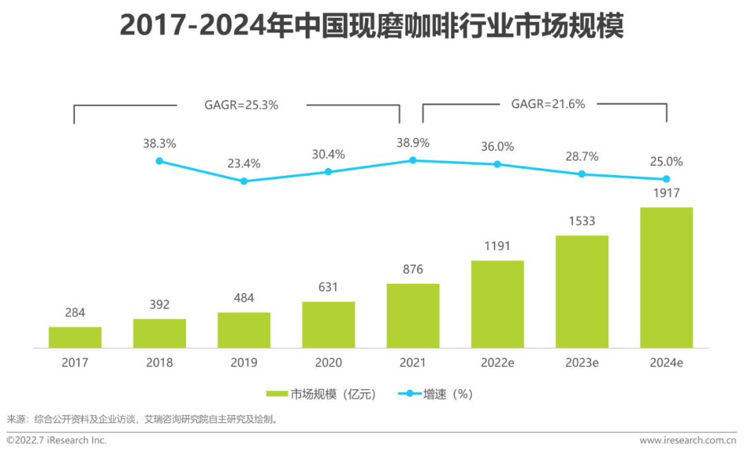 广告人干货库 2022年中国现磨咖啡行业研究报告-广告人干货库