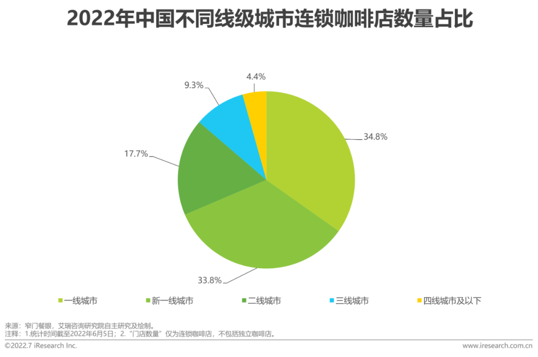 广告人干货库 2022年中国现磨咖啡行业研究报告-广告人干货库