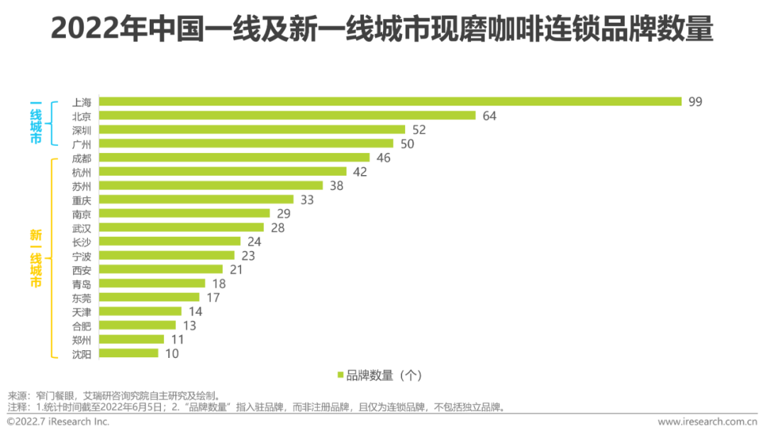 广告人干货库 2022年中国现磨咖啡行业研究报告-广告人干货库