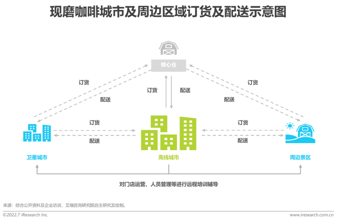 广告人干货库 2022年中国现磨咖啡行业研究报告-广告人干货库