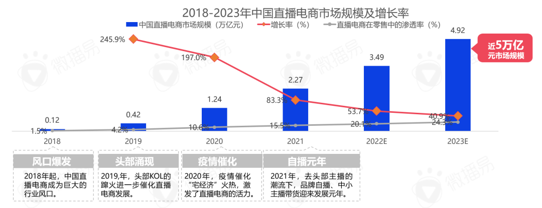 广告人干货库 5000字干货长文,带你看清中国直播电商的九大趋势-广告人干货库