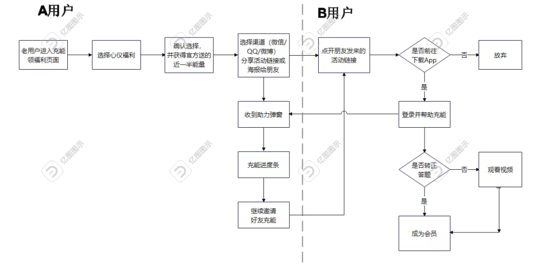 广告人干货库 万字长文拆解B站的Z时代用户运营体系-广告人干货库