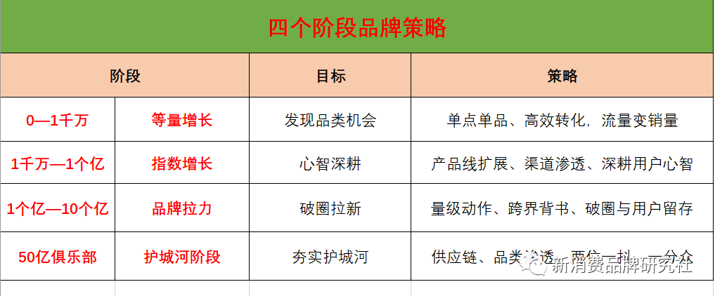 广告人干货库 生意:四阶段,增长策略路径(从0到50亿俱乐部)-广告人干货库