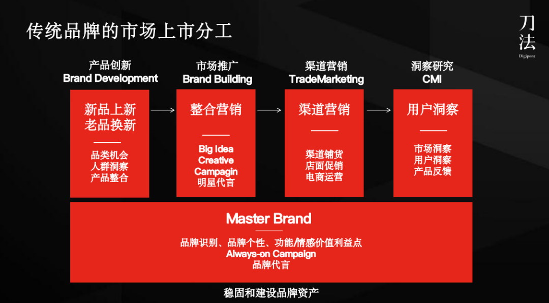 广告人干货库 大市场部消失后,营销人的出路在哪里?-广告人干货库