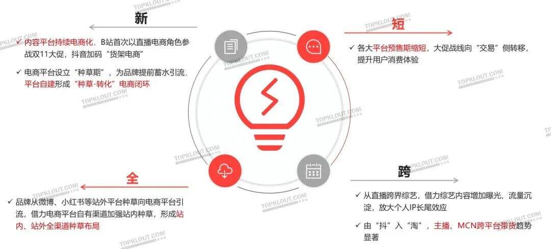 新变化、新玩法、新营销——双11购物节品牌营销洞察报告-广告人干货库