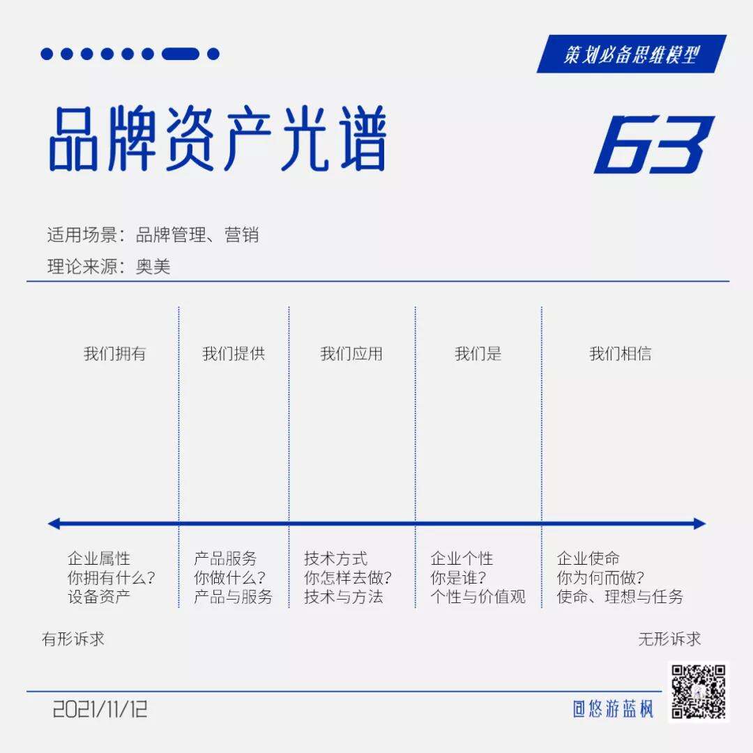 广告人干货库 64个策划思维模型合集,赶快收藏!-广告人干货库