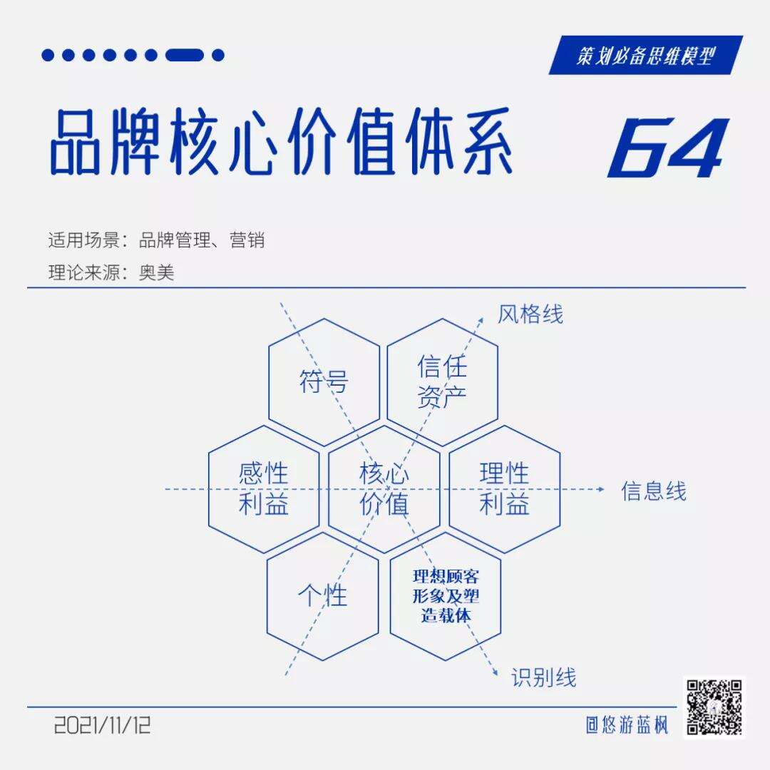 广告人干货库 64个策划思维模型合集,赶快收藏!-广告人干货库