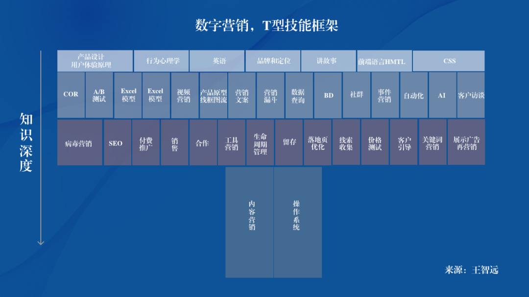 广告人干货库 如何成为,数字营销专家?-广告人干货库