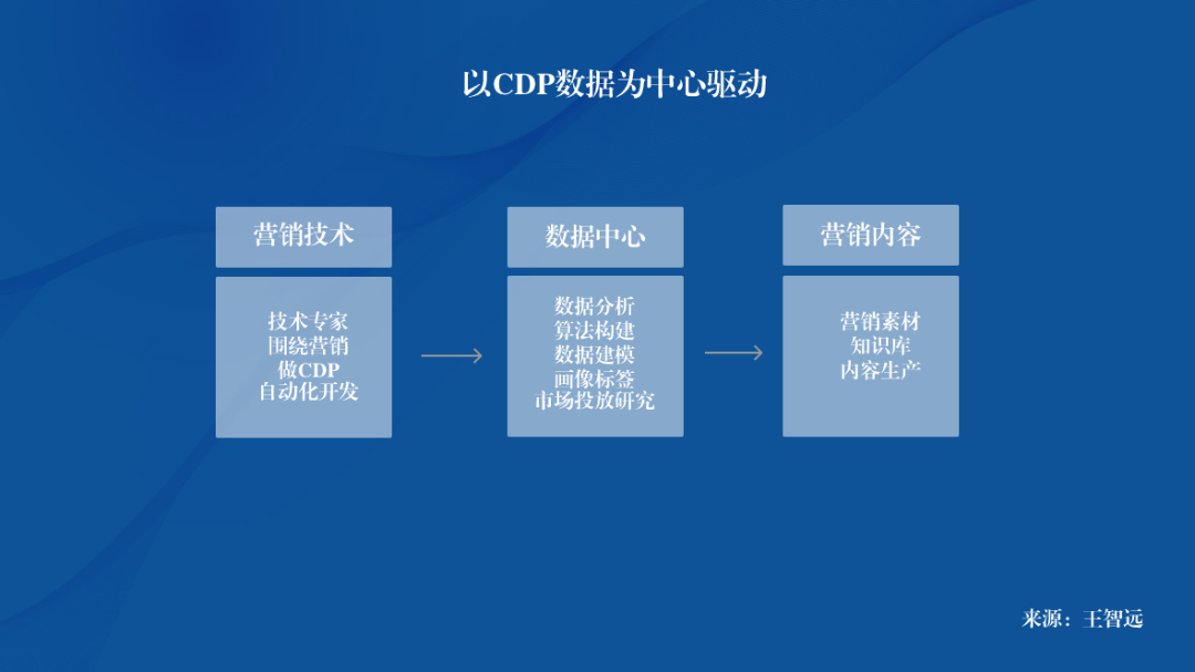 广告人干货库 如何成为,数字营销专家?-广告人干货库