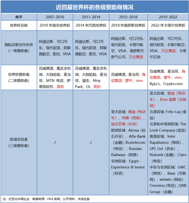 广告人干货库 中国品牌成世界杯最大“金主” 天价赞助值不值?-广告人干货库