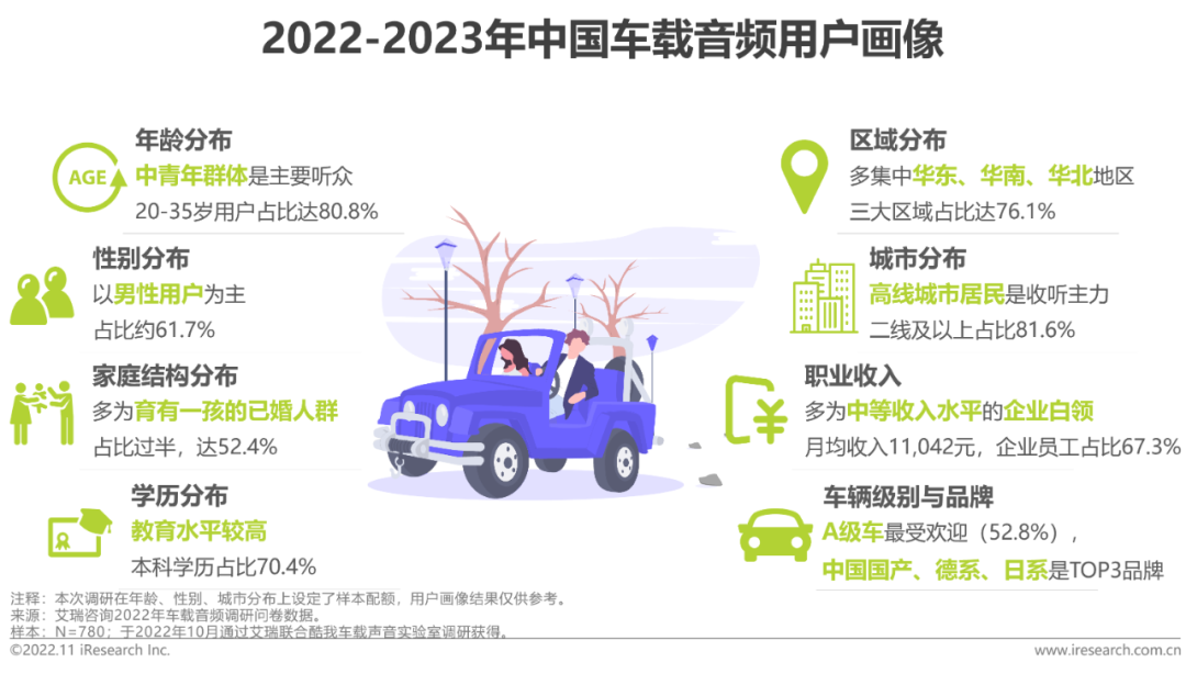 广告人干货库 2022-2023年车载空间用户收听行为洞察及趋势报告-广告人干货库