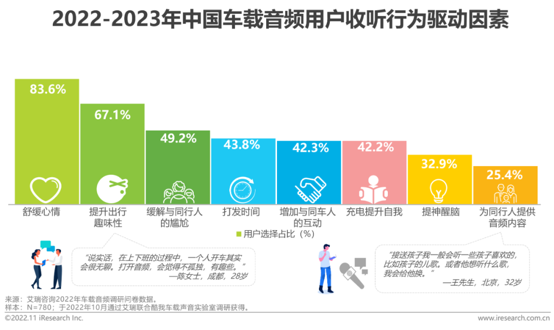 广告人干货库 2022-2023年车载空间用户收听行为洞察及趋势报告-广告人干货库