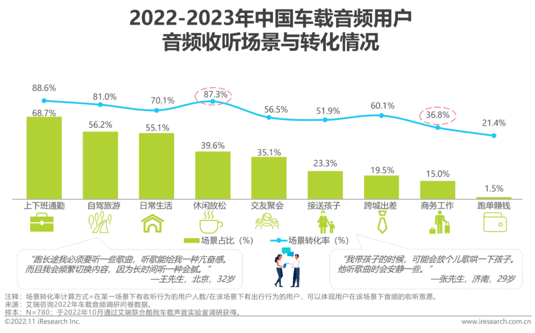 广告人干货库 2022-2023年车载空间用户收听行为洞察及趋势报告-广告人干货库