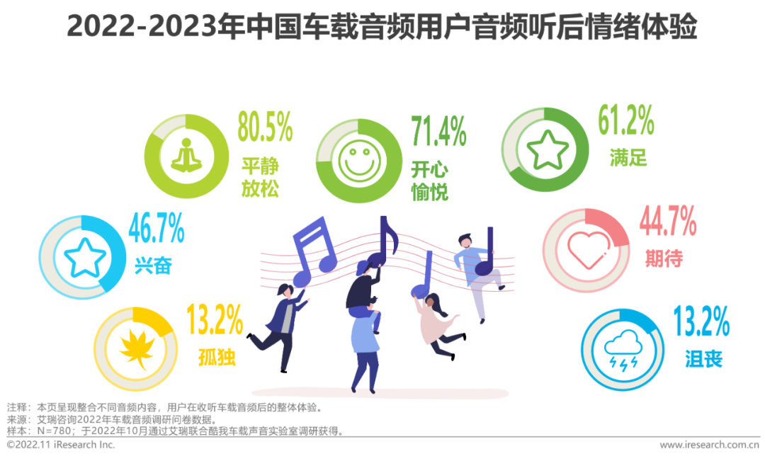 广告人干货库 2022-2023年车载空间用户收听行为洞察及趋势报告-广告人干货库