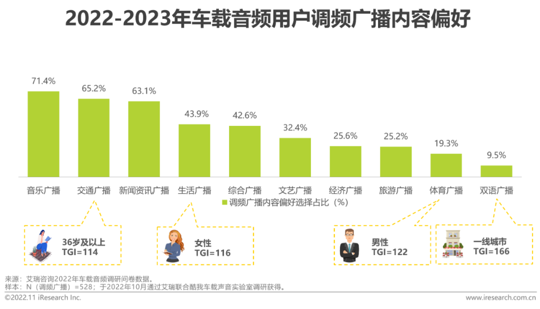 广告人干货库 2022-2023年车载空间用户收听行为洞察及趋势报告-广告人干货库