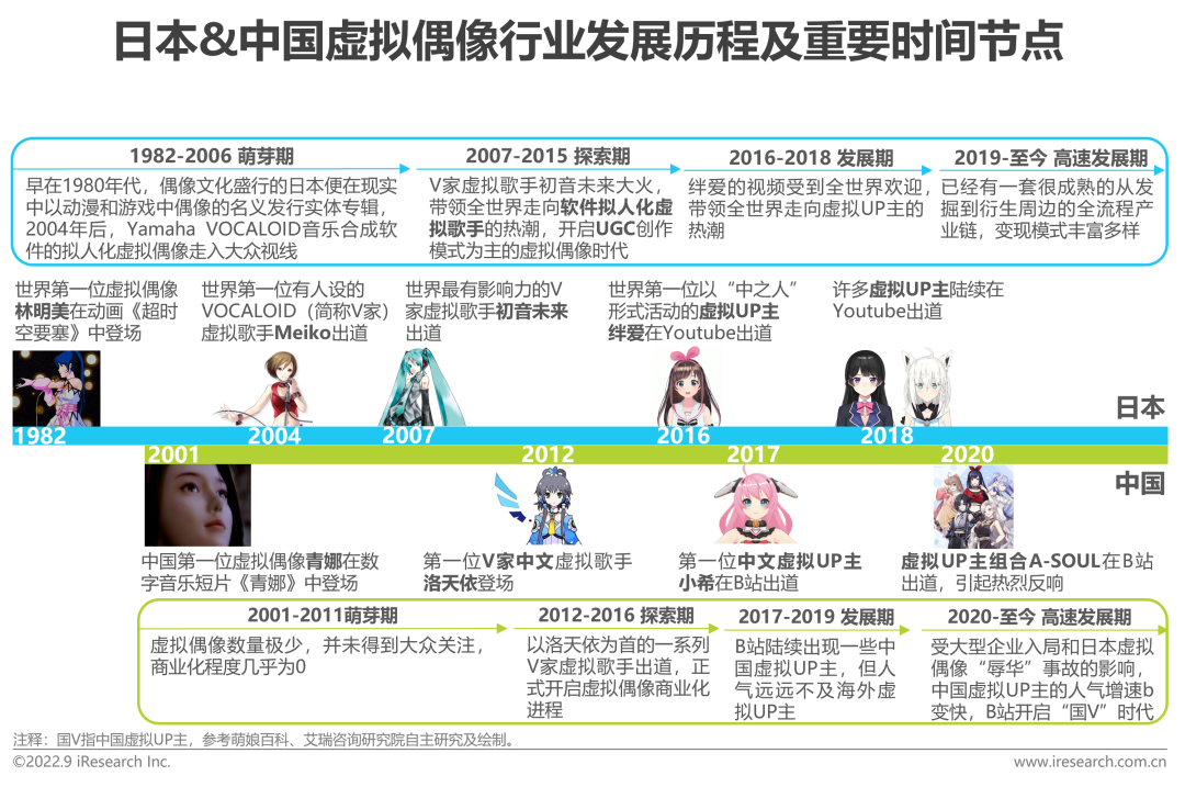 2022年中国虚拟偶像行业研究报告-广告人干货库