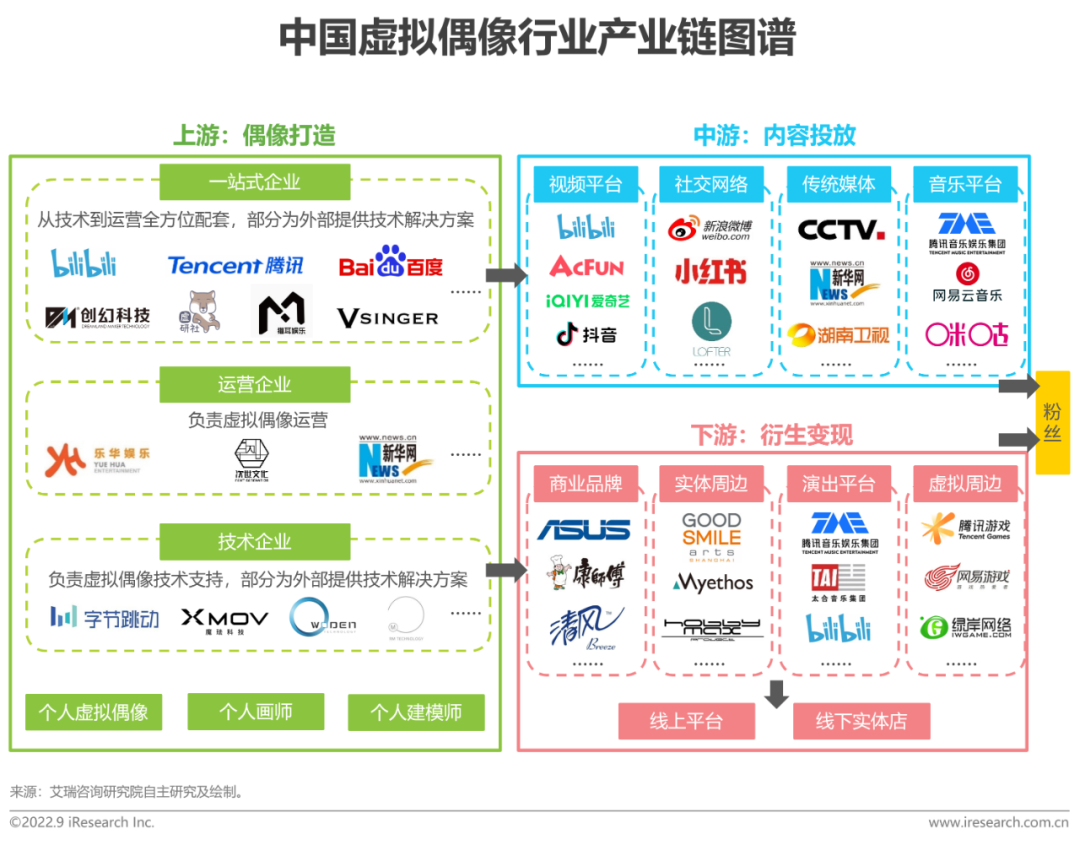2022年中国虚拟偶像行业研究报告-广告人干货库
