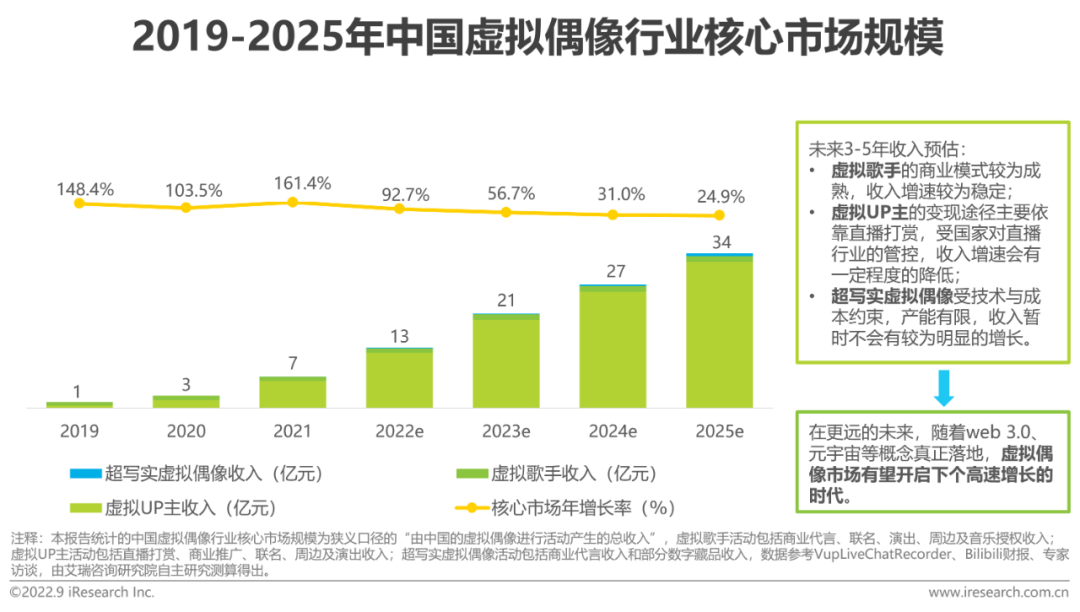 2022年中国虚拟偶像行业研究报告-广告人干货库