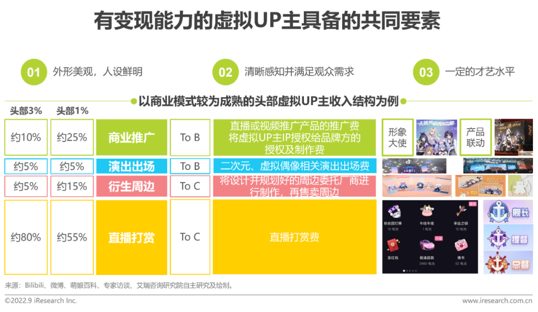 2022年中国虚拟偶像行业研究报告-广告人干货库