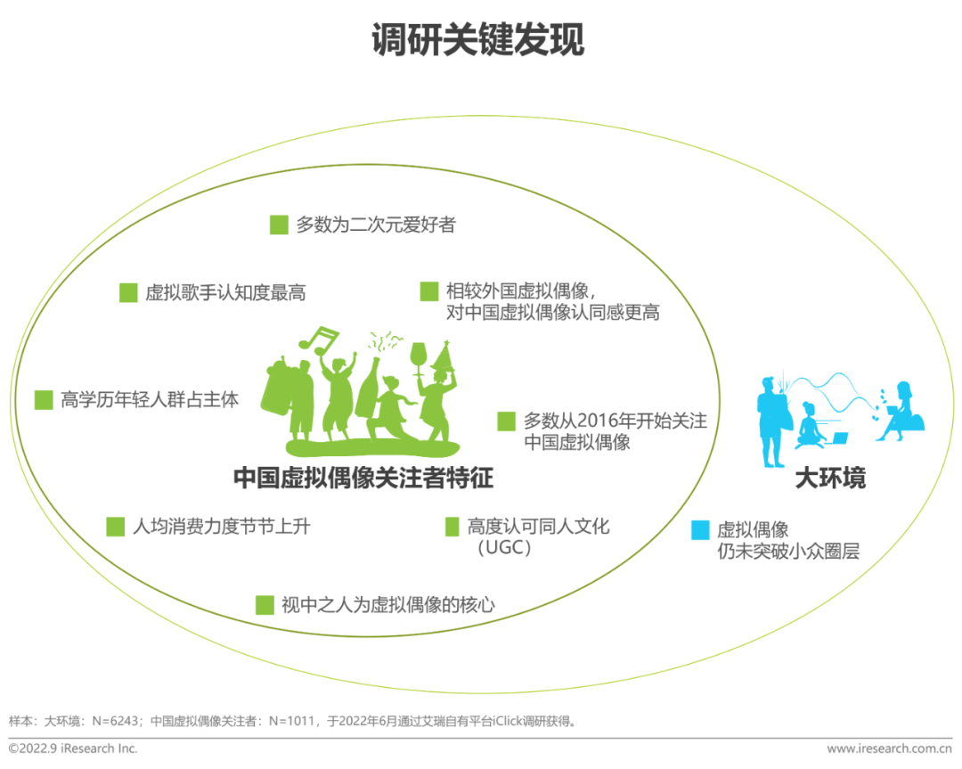 2022年中国虚拟偶像行业研究报告-广告人干货库