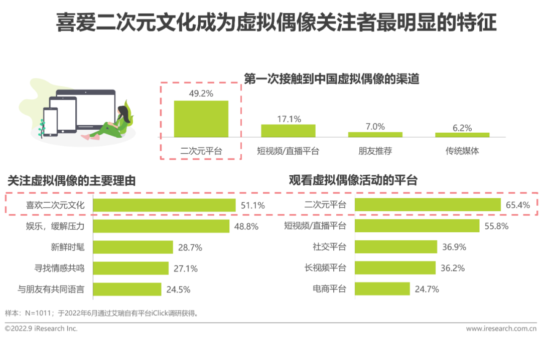 2022年中国虚拟偶像行业研究报告-广告人干货库