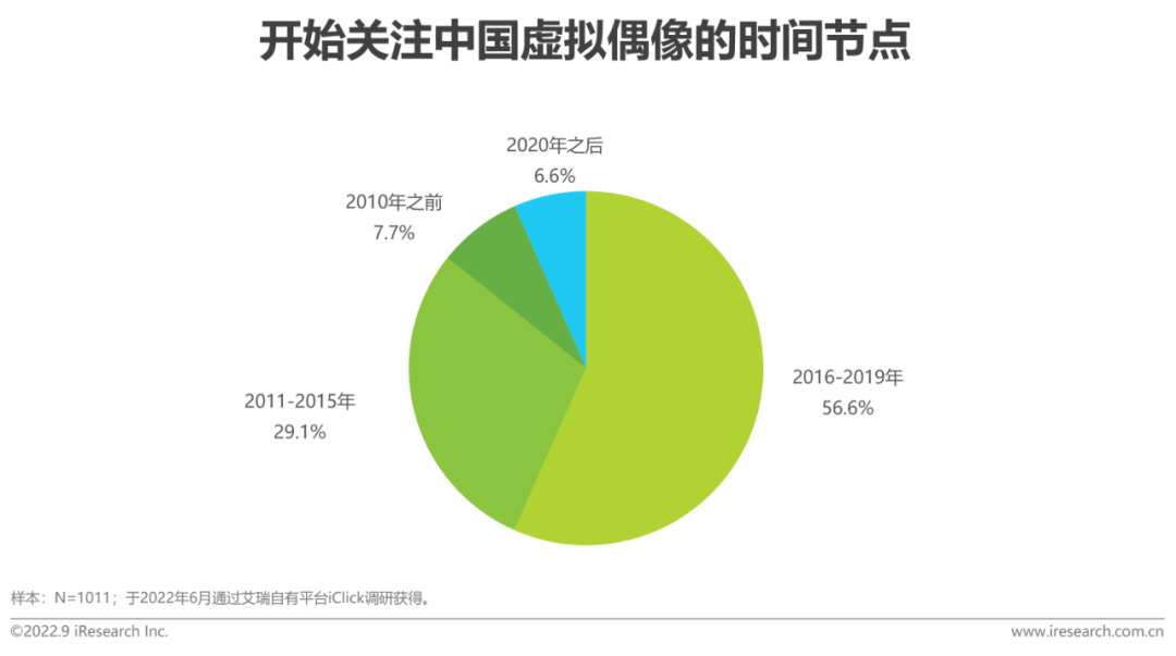 2022年中国虚拟偶像行业研究报告-广告人干货库