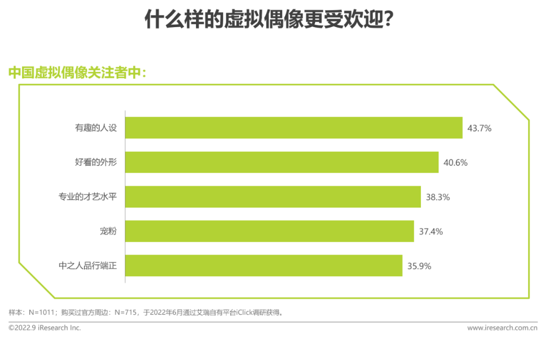 2022年中国虚拟偶像行业研究报告-广告人干货库