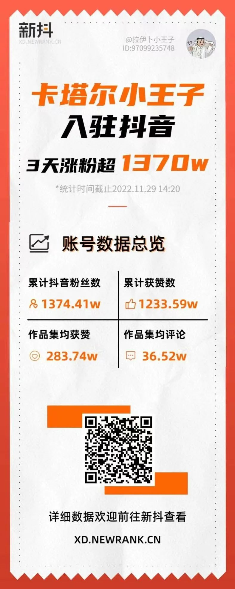 卡塔尔小王子入驻抖音三天涨粉超 1370 万-广告人干货库