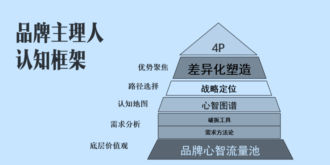 广告人干货库 9条品牌营销管理人技法-广告人干货库