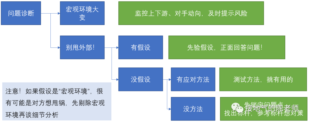 广告人干货库 7步走!做出高质量的数据分析项目-广告人干货库