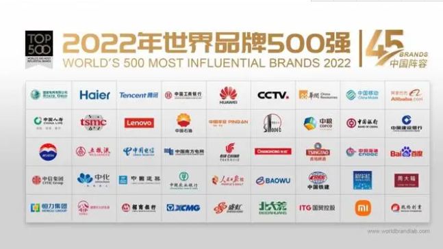 2022世界品牌500强发布,45个中国品牌入选-广告人干货库