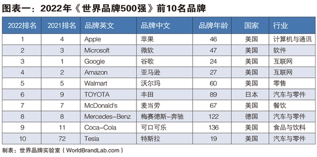 2022世界品牌500强发布,45个中国品牌入选-广告人干货库