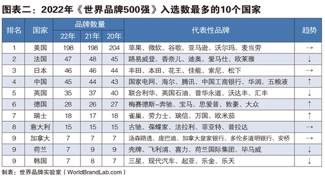 2022世界品牌500强发布,45个中国品牌入选-广告人干货库