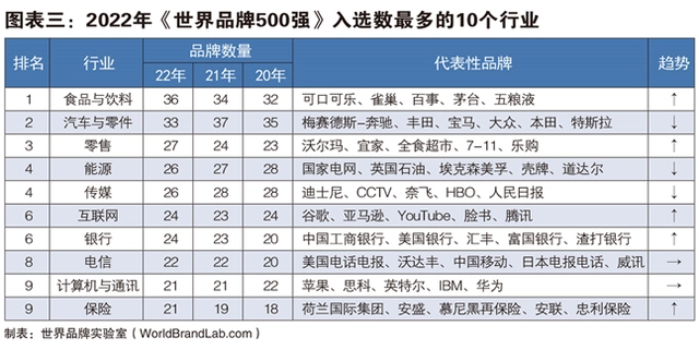 2022世界品牌500强发布,45个中国品牌入选-广告人干货库