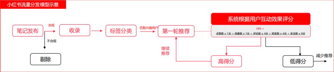 广告人干货库 2023年做小红书必备的10个模型-广告人干货库