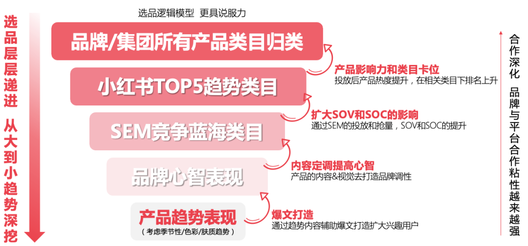 广告人干货库 2023年做小红书必备的10个模型-广告人干货库