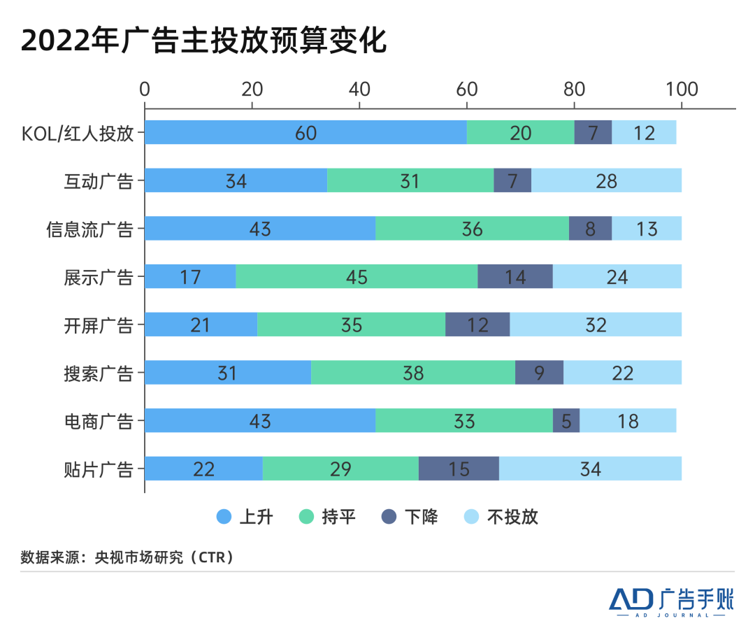 2023达人营销的五大趋势 2023达人营销的五大趋势-广告人干货库