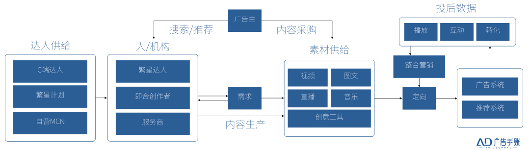 广告人干货库 2023达人营销的五大趋势-广告人干货库