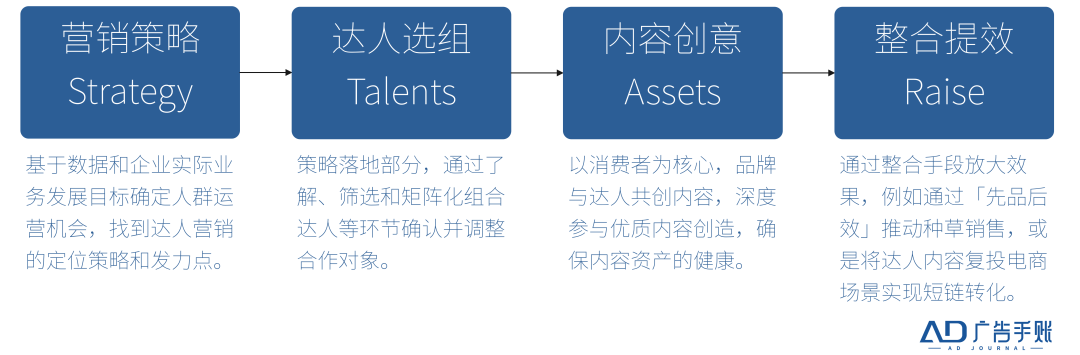 广告人干货库 2023达人营销的五大趋势-广告人干货库