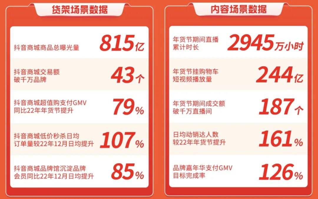 抖音发布好物年货节平台战报-广告人干货库