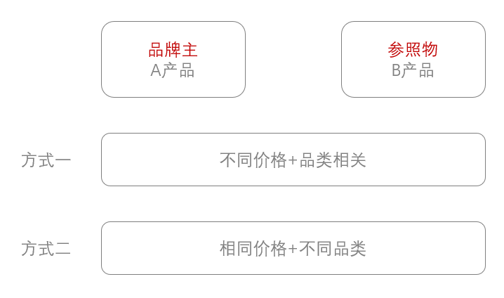 广告人干货库 超级文案方法论:6大对比方法提升文案冲击力-广告人干货库