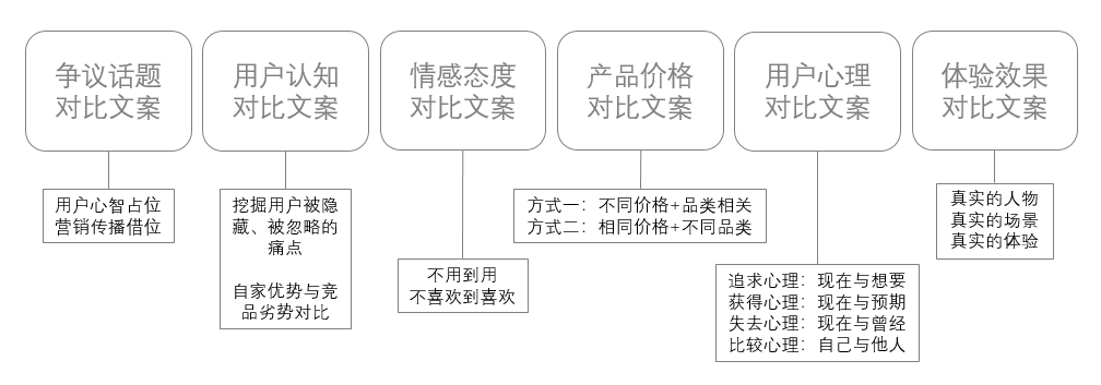 广告人干货库 超级文案方法论:6大对比方法提升文案冲击力-广告人干货库