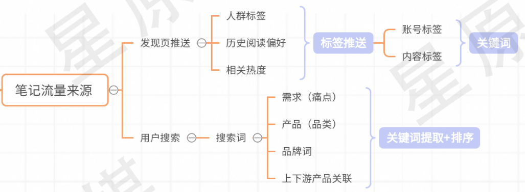 广告人干货库 日引流5000+!如何利用关键词布局提高小红书笔记排名?-广告人干货库
