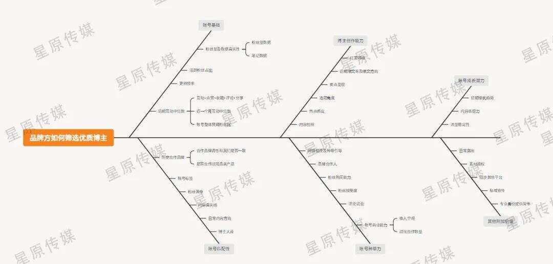 广告人干货库 讲完失业!6个步骤快速筛选出适合品牌投放的小红书博主!-广告人干货库