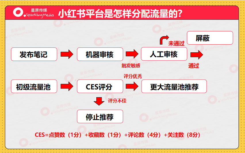 广告人干货库 小红书投放转化差,问题到底出在哪?-广告人干货库
