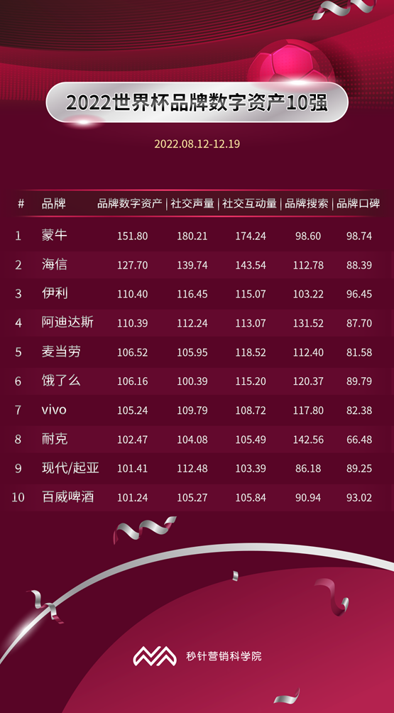 蒙牛赢在哪？2022世界杯营销效果最终盘点-广告人干货库