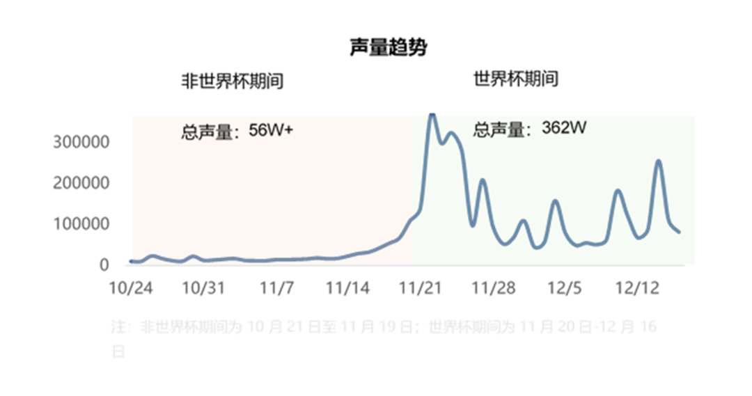 蒙牛赢在哪？2022世界杯营销效果最终盘点-广告人干货库