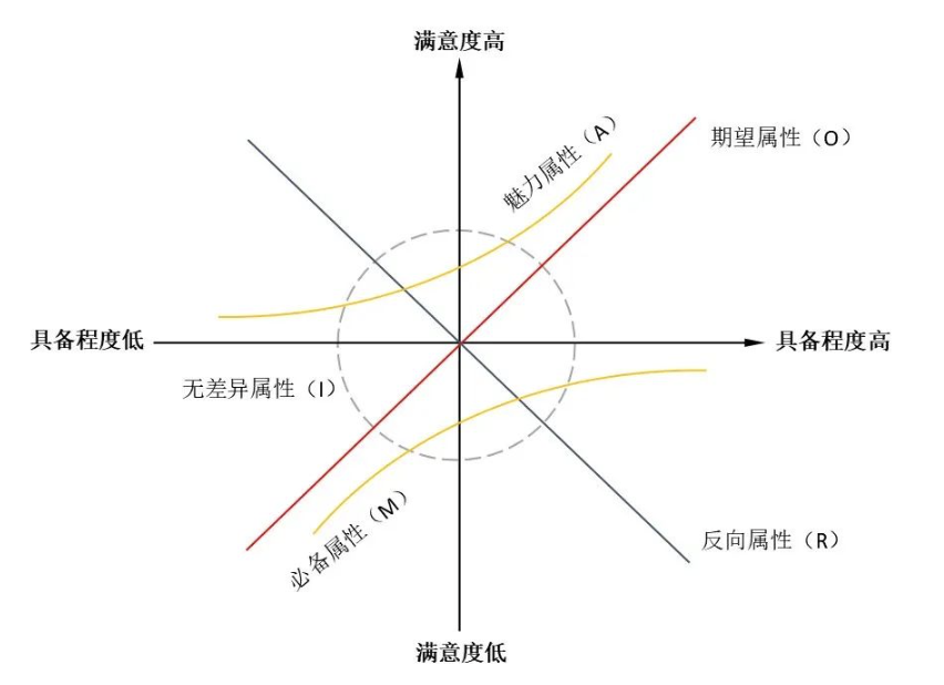 广告人干货库 做私域,必知的5个「用户体验」指标和模型-广告人干货库