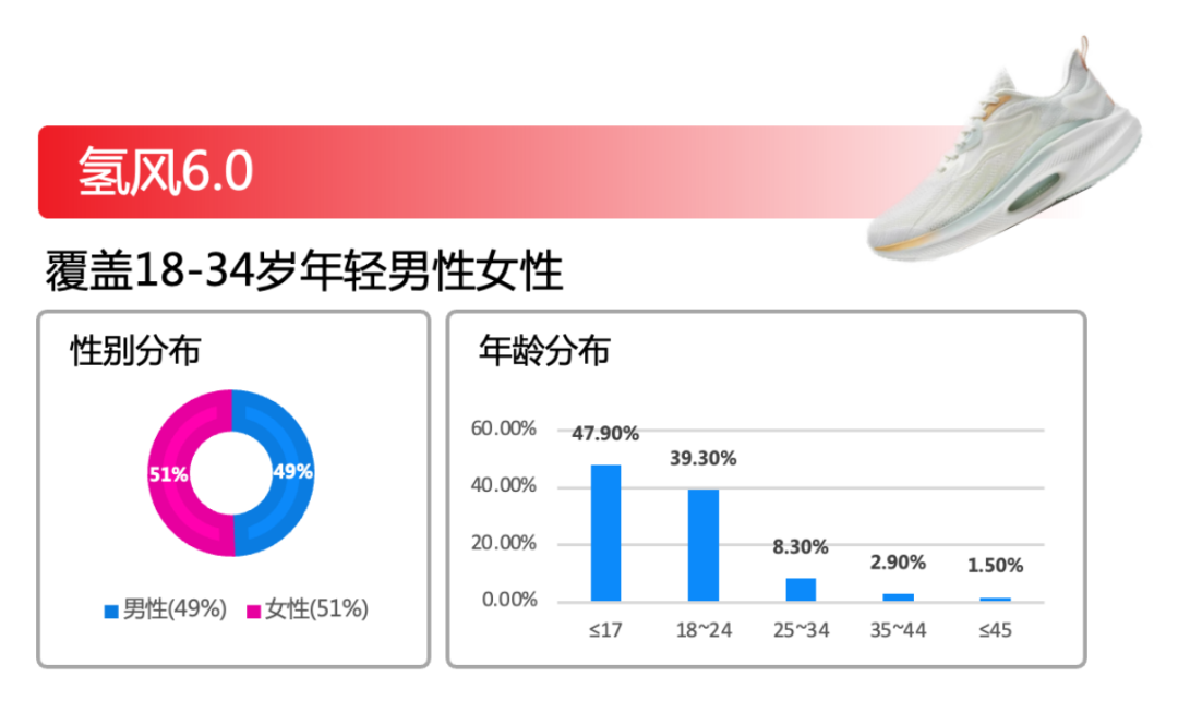 从大促中杀出重围：ROI超5倍，3千字精华剖析特步如何引爆流量！-广告人干货库