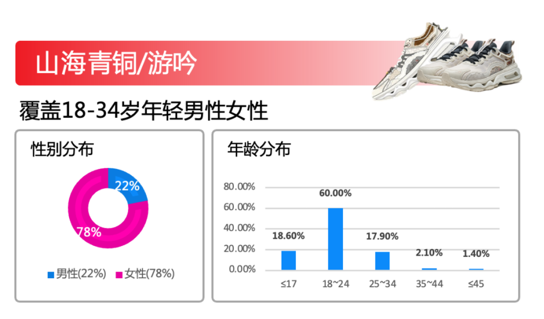 从大促中杀出重围：ROI超5倍，3千字精华剖析特步如何引爆流量！-广告人干货库